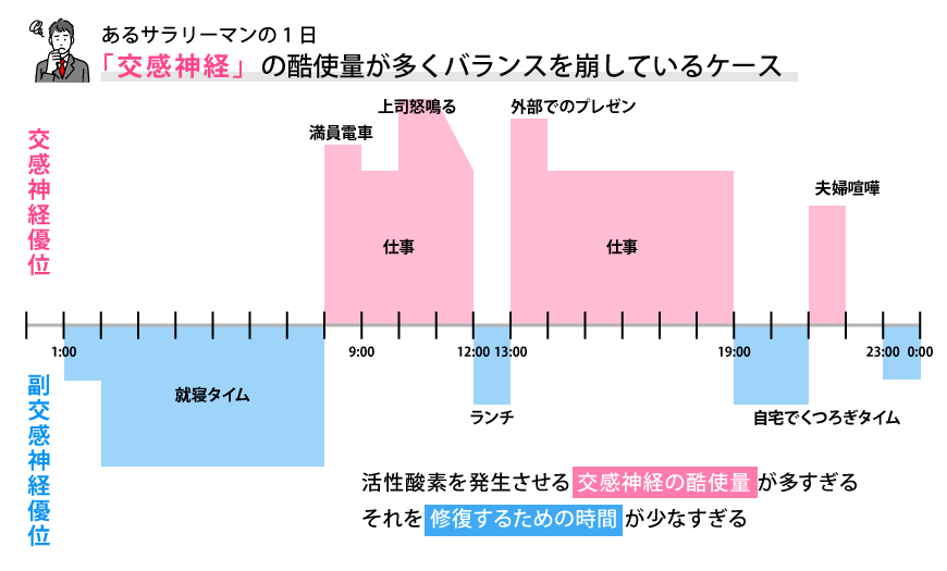 動いていないのに疲れが溜まる 在宅ワーク疲れ の解消法とは 睡眠 疲労回復の専門家が解説 Sizzle シズル